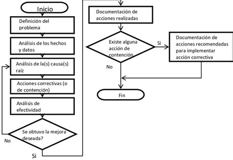 Diagrama De Flujo De Metodología Download Scientific Diagram