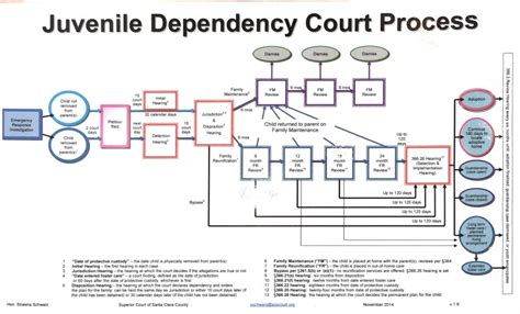 Juvenile Dependency Court Procedure Visual Law Library