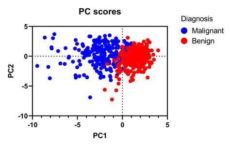 Principal Component Analysis Pcoa Plot Derived Using Jaccard My Xxx