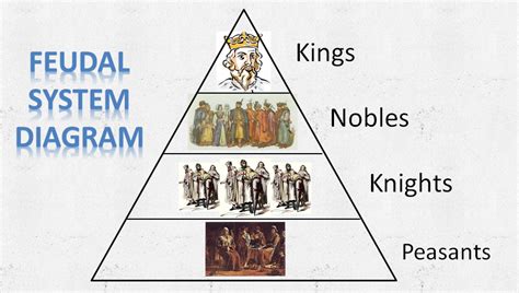Feudal System Chart Middle Ages