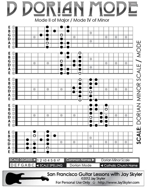 Dorian Minor Scale Guitar Patterns D Fretboard Chart By Jay Skyler