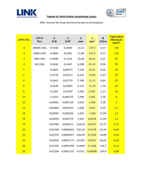 Tabela de dimensionamento de condutores elétricos. AWG-Tabelle