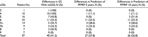 The Change That Occurred In Clinical Progression Predictions On Gleason