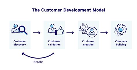 Customer development is a formal methodology for building startups and new corporate ventures. CDM | Customer Development Model, product development ...
