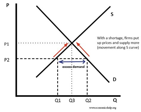 Explaining Supply And Demand Economics Help