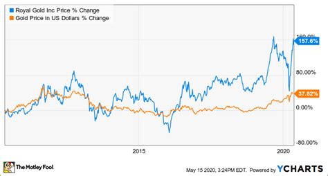Best Performing Gold Royalty Stocks Since 2020 Available Stock To Short