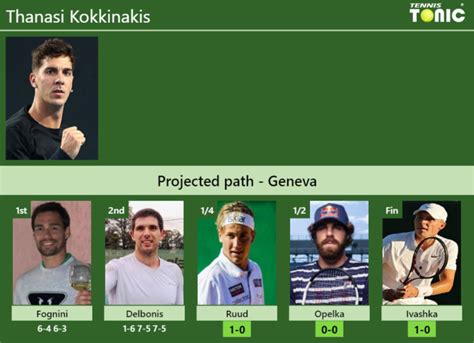 Updated Qf Prediction H H Of Thanasi Kokkinakis S Draw Vs Ruud