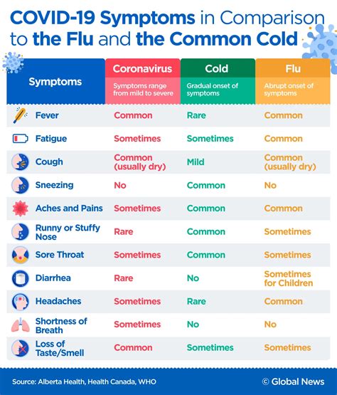 Covid 19 Flu And Common Cold Whats The Difference Local Pharmacy