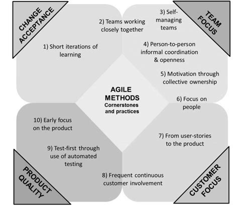 The Cornerstones And Practices Of Agile Methods 1 Short Iterations Of