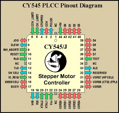 Cy545b 44 Pin Plcc Pinout Diagram