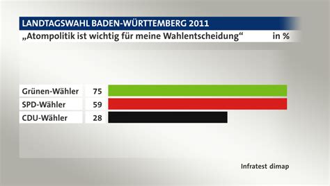 Zunächst wolle er mit der cdu sprechen, dies sei aber nicht als zeichen zu werten. Landtagswahl Baden-Württemberg 2011