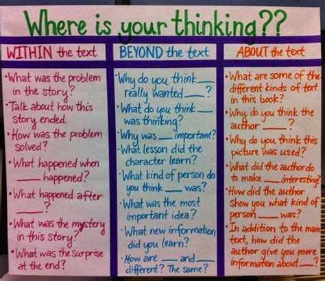 Close Reading Where Is Your Thinking I Love This Anchor Chart For