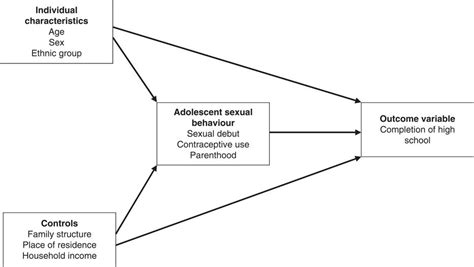 Effect Of Early Sexual Debut On High School Completion In South Africa