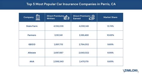 California car insurance rates by metro area. Top 5 Car Insurance Companies by Market Share in Perris, CA