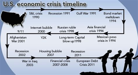 Us Economic Crises Since 1990