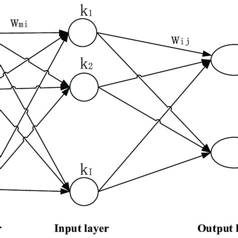 Three Layer Model Of The Back Propagation Neural Network The Figure