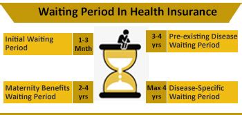 Almost all health insurance plans come with a specific waiting period; All About Waiting Period In Health Insurance- An In-Depth Compendium