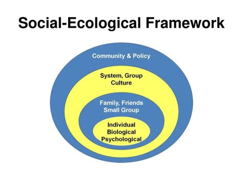Ppt Social Ecological Framework Powerpoint Presentation Free Download Id3780045