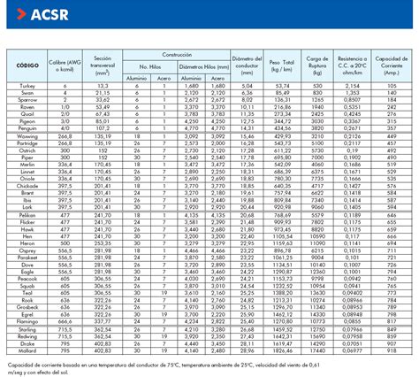 Tabla De Equivalencia Cables Awg A Mm2 1030×927 Conductores