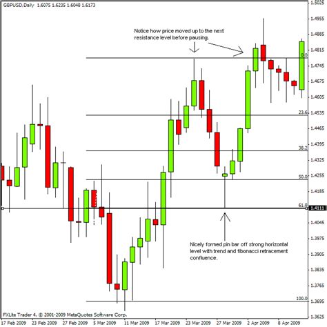 Forex Pin Bar Method Trading Pin Bars From Key Levels Learn To Trade