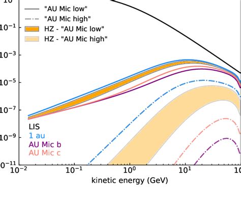 Differential Intensity Of Galactic Cosmic Rays As A Function Of Cosmic