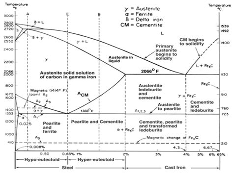 EAF Diagrama Hierro Carbono
