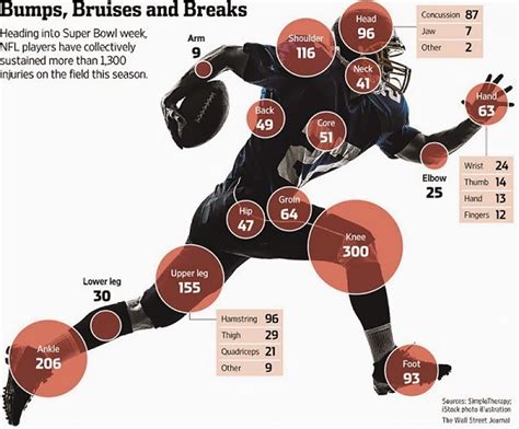Infographics Of Nfl Football Injuries