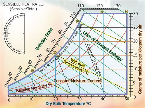 Psychrometric Chart Basics