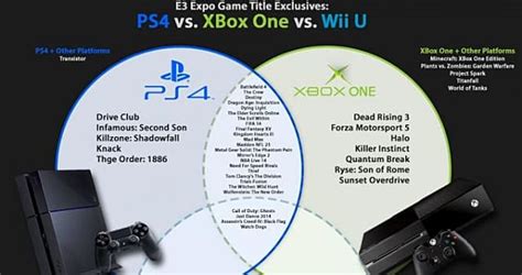 [infographic] Exclusive Game Titles Wii U Vs Xbox One Vs Ps4