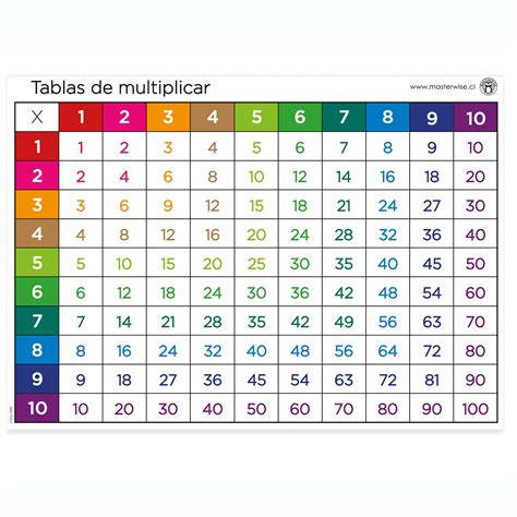 Panel Tablas De Multiplicar · Masterwise