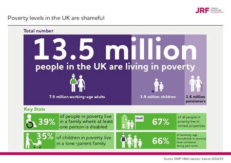 The Changing Picture Of Poverty In The Uk Why We Need To Act Now