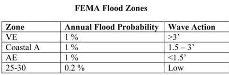 Fema Flood Zones Construction Specifier