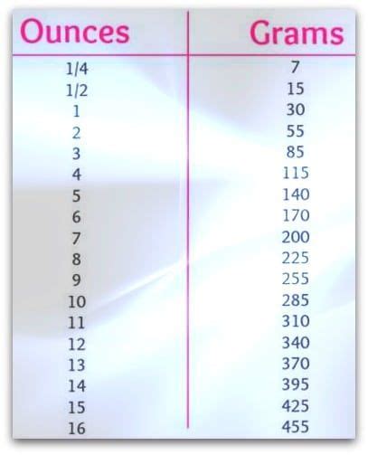 Ounces To Grams Conversion Chart Printable