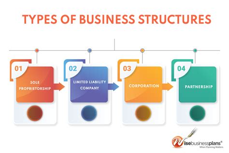 Types Of Business Structures Wise Business Plans