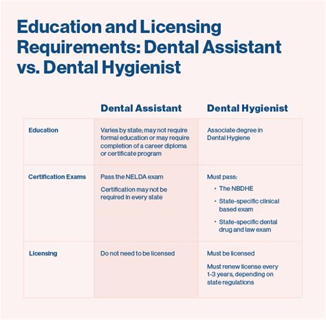 Dental Assistant Vs Dental Hygienist Whats The Difference Penn