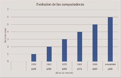 Evoluciones Pc GrÁfica De Las Generaciones De Las Computadoras