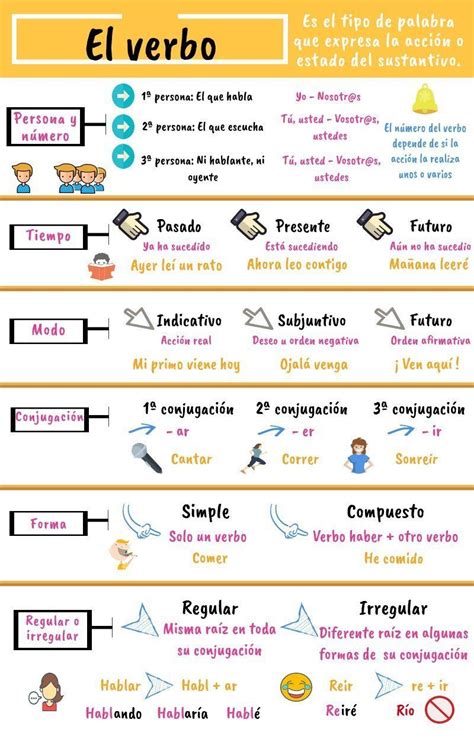 El Verbo Info Piktochart Visual Editor Learnspanish Apuntes De