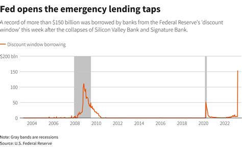 Banks Sought Record Fed Liquidity In Wake Of Svb Collapse Reuters