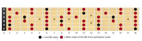Bb Minor Pentatonic Scale Notes And Shapebox