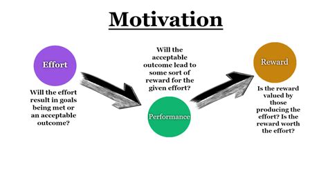 Vroom's Expectancy Theory of Motivation - Agile-Mercurial