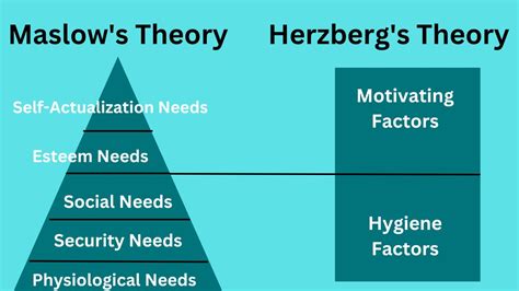 Maslow And Herzberg Motivation Theory Bokastutor