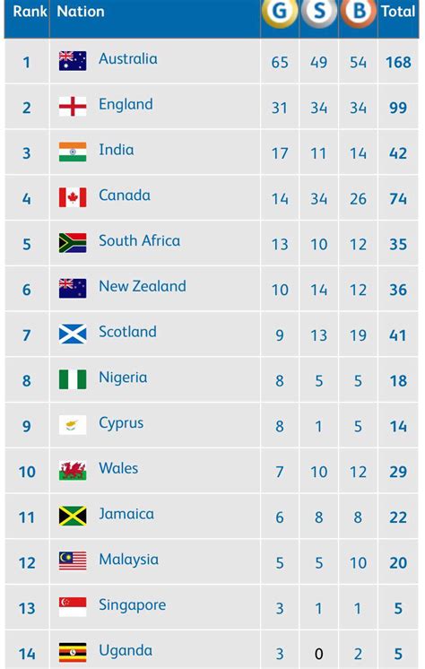 The medal table of the 2014 commonwealth games in glasgow. CWG 2018: Medal Tally after Day 9 of Commonwealth Games ...
