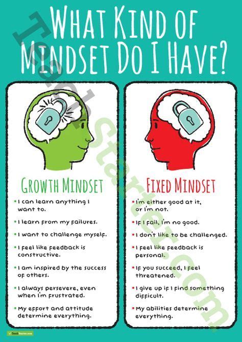 Growth And Fixed Mindset Poster Teaching Resource Teach