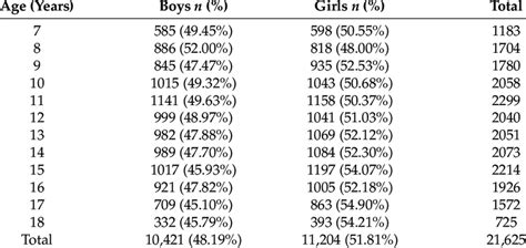 Study Population Distribution Based On Age And Sex Download