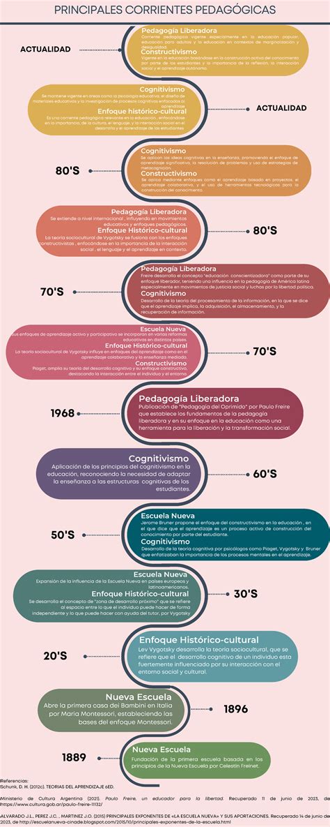 Línea Del Tiempo Principales Corrientes PedagÓgicas Cognitivismo