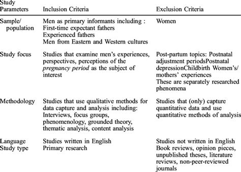 Inclusion And Exclusion Criteria Download Table