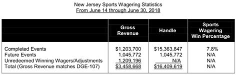 New jersey adds additional 1.25% tax on sports betting revenue. The First Month Of New Jersey Sports Betting: $16 Million ...