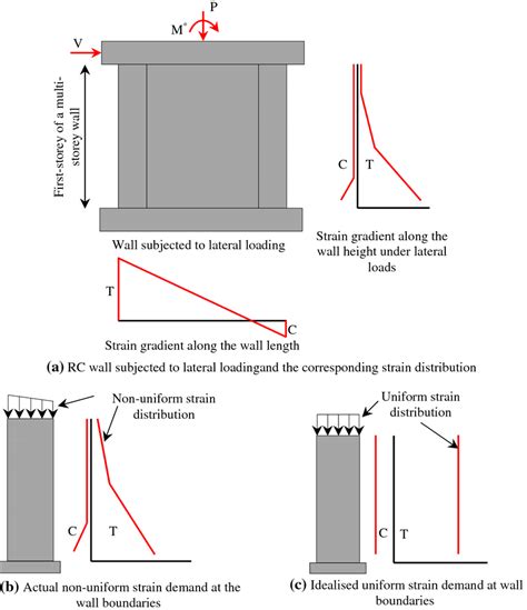 Idealisation Of Wall Boundary Zones Download Scientific Diagram