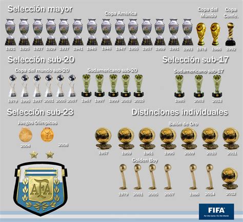 Títulos De La Selección Argentina Mayor Sub 17 20 Y 23 Deportes