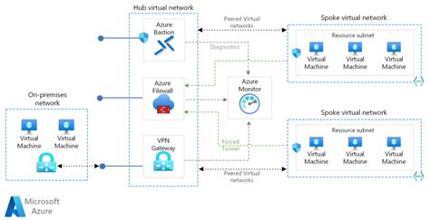 Hub And Spoke Architecture On Azure Microsoft Geek